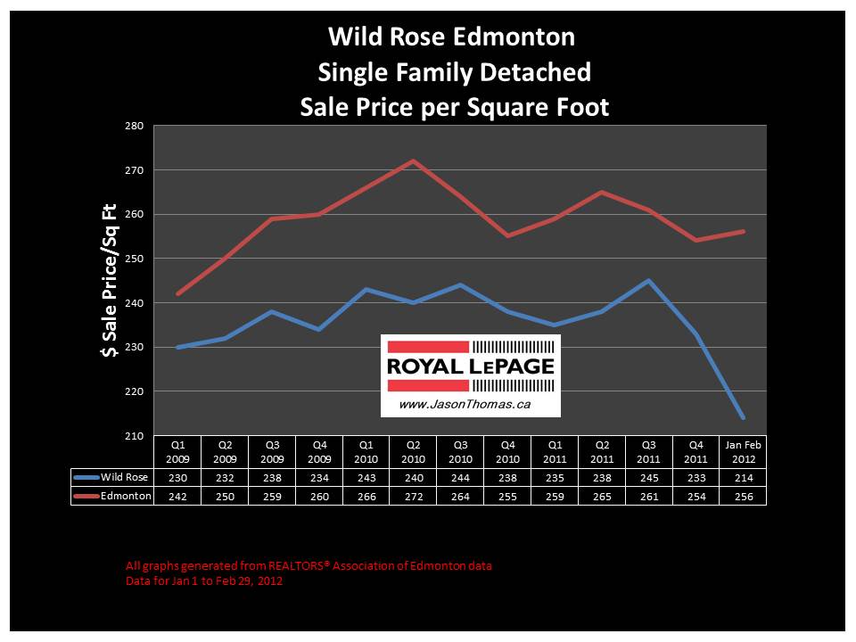 Wild Rose Edmonton real estate house price graph